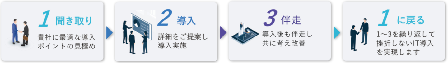 1:聞き取り_2:導入_3:伴走_1に戻る